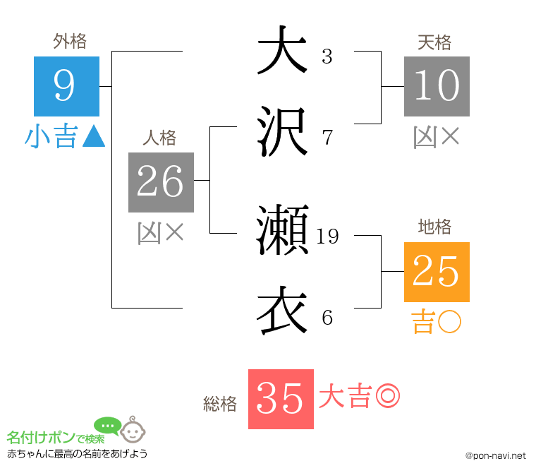 大沢 瀬衣さんの姓名判断結果