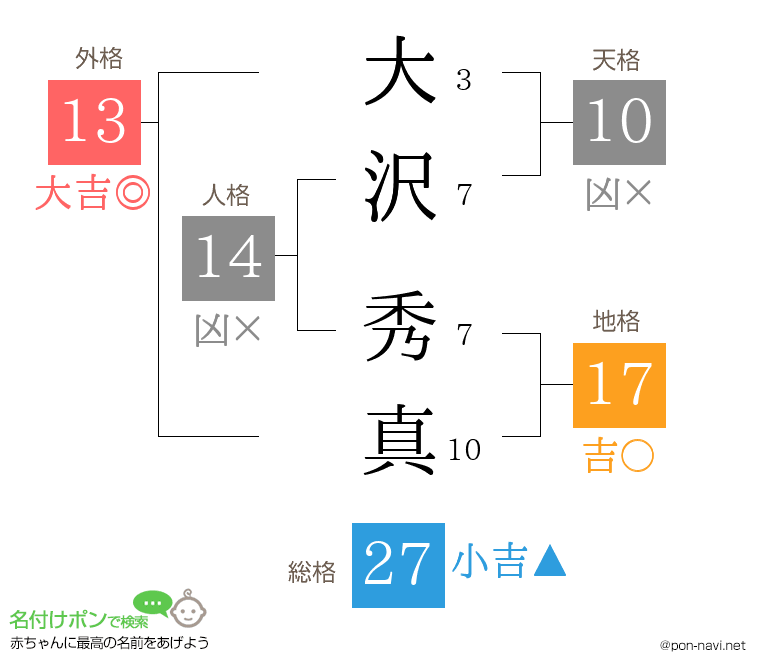大沢 秀真さんの姓名判断結果