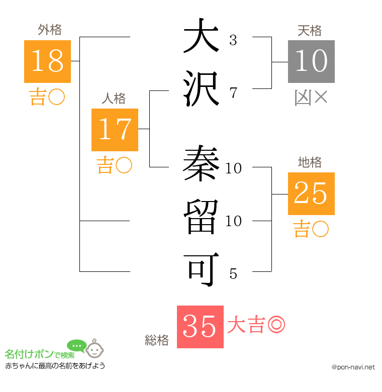 大沢 秦留可さんの姓名判断結果