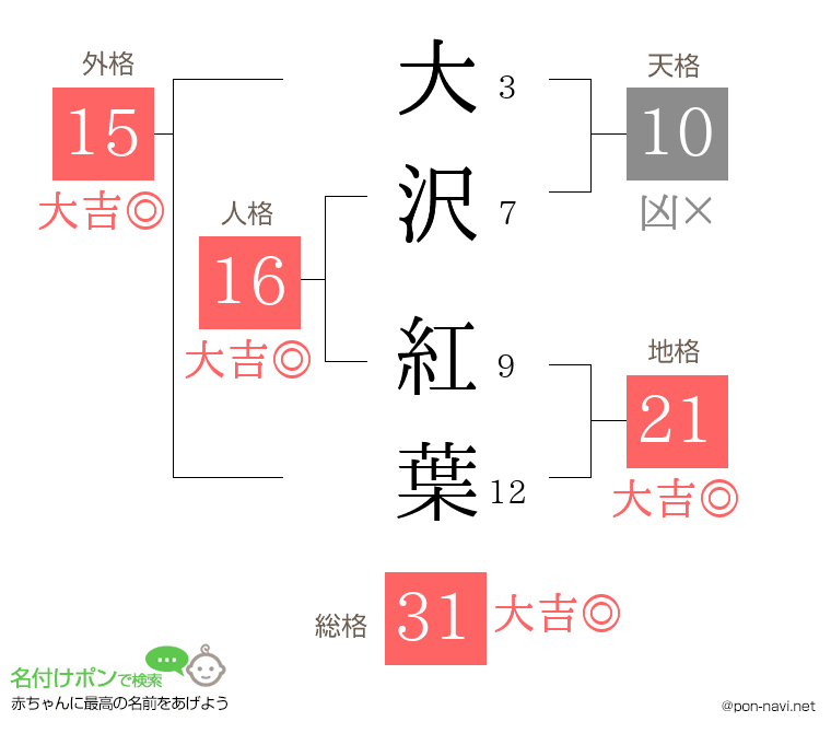 大沢 紅葉さんの姓名判断結果