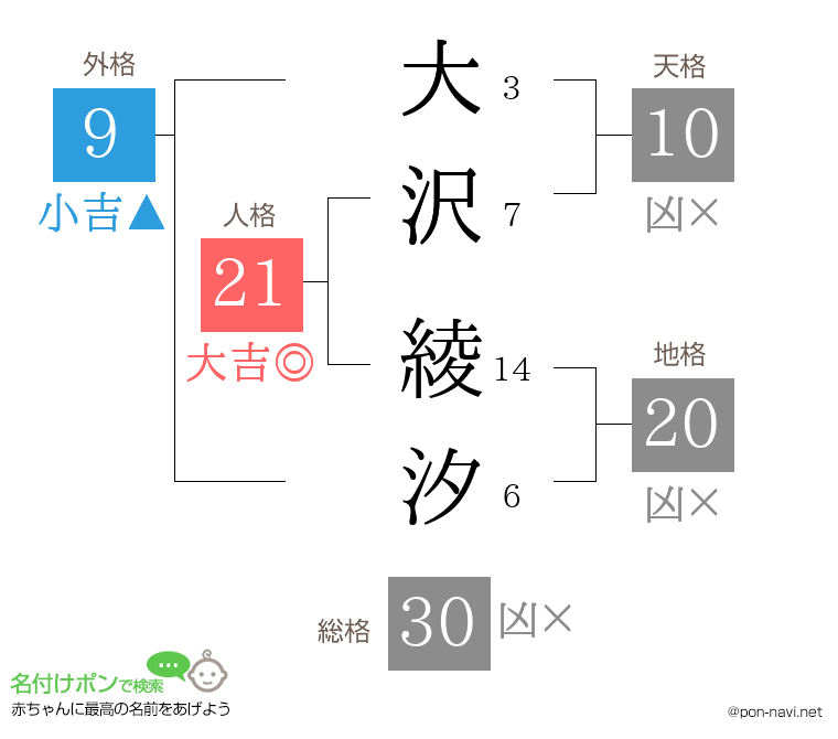 大沢 綾汐さんの姓名判断結果