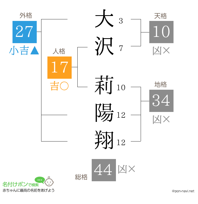 大沢 莉陽翔さんの姓名判断結果