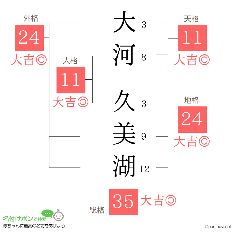 大河 久美湖さんの姓名判断結果