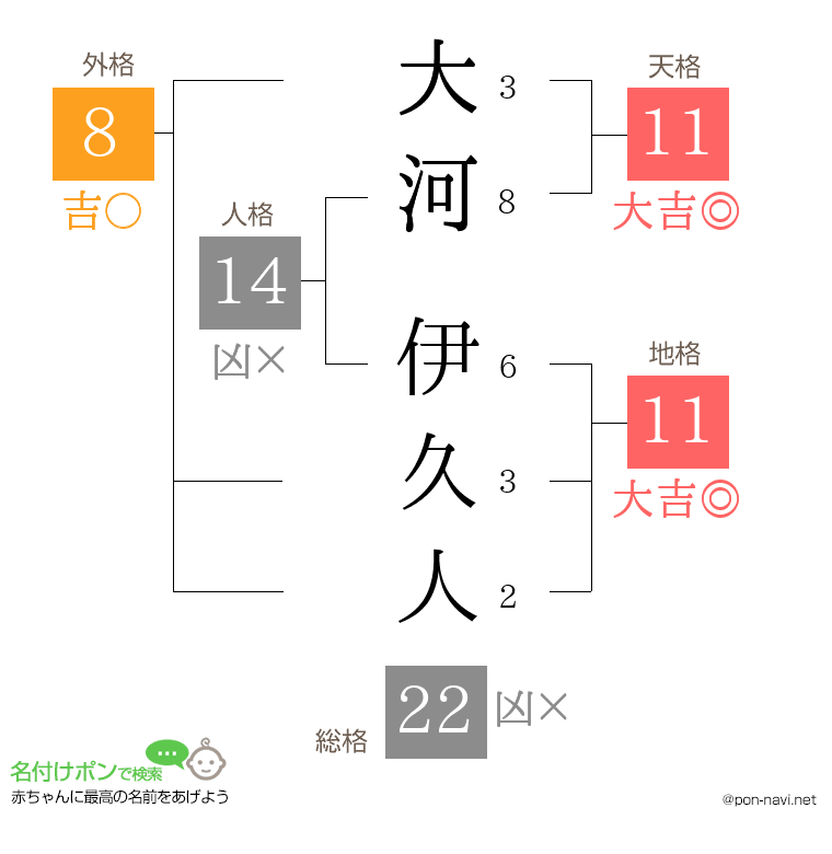 大河 伊久人さんの姓名判断結果