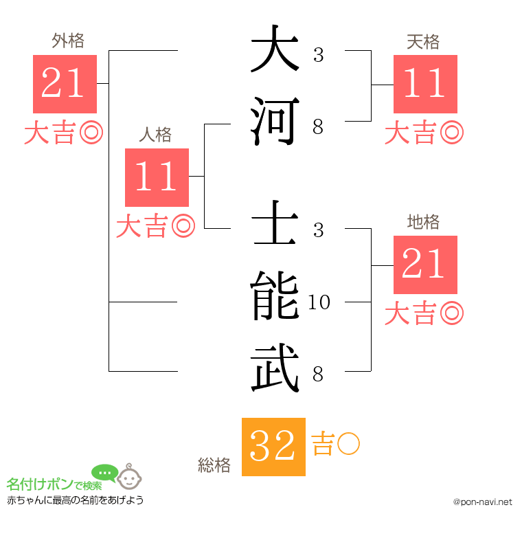 大河 士能武さんの姓名判断結果