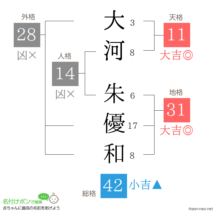 大河 朱優和さんの姓名判断結果