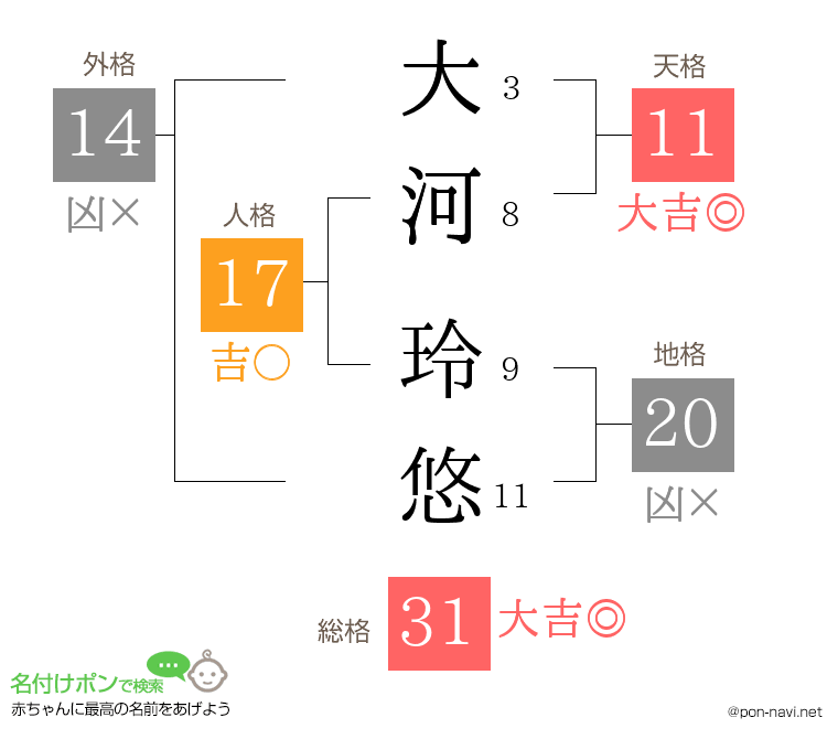 大河 玲悠さんの姓名判断結果