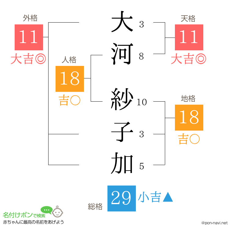 大河 紗子加さんの姓名判断結果
