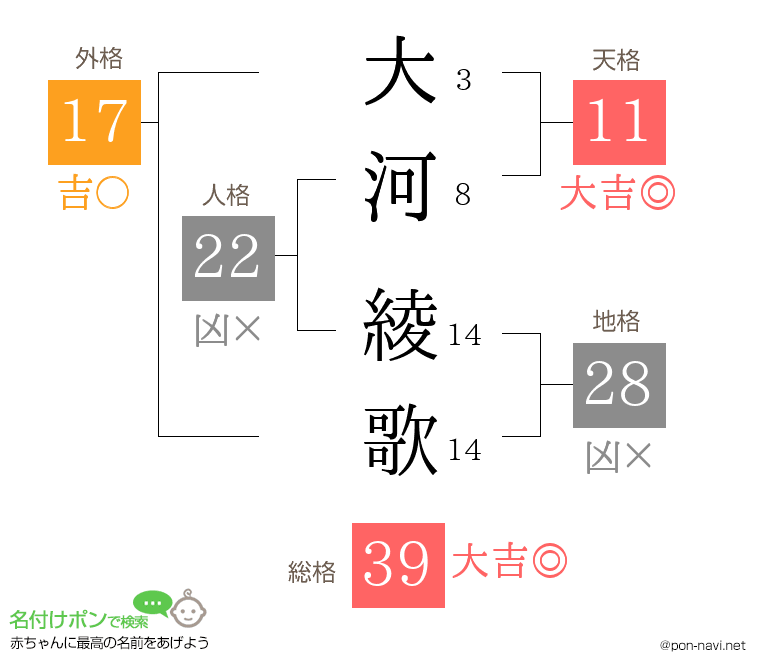 大河 綾歌さんの姓名判断結果