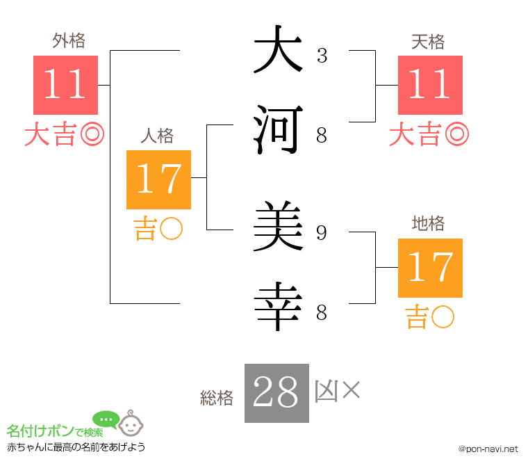 大河 美幸さんの姓名判断結果