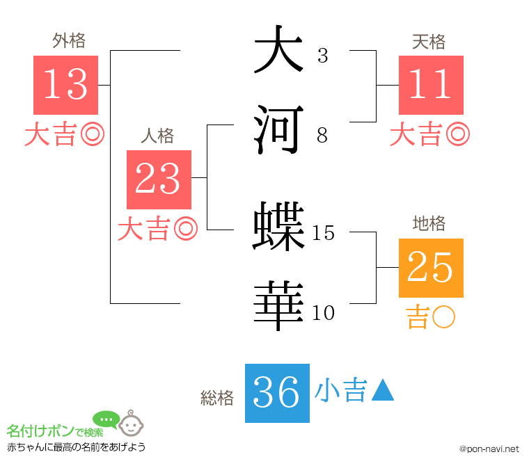 大河 蝶華さんの姓名判断結果