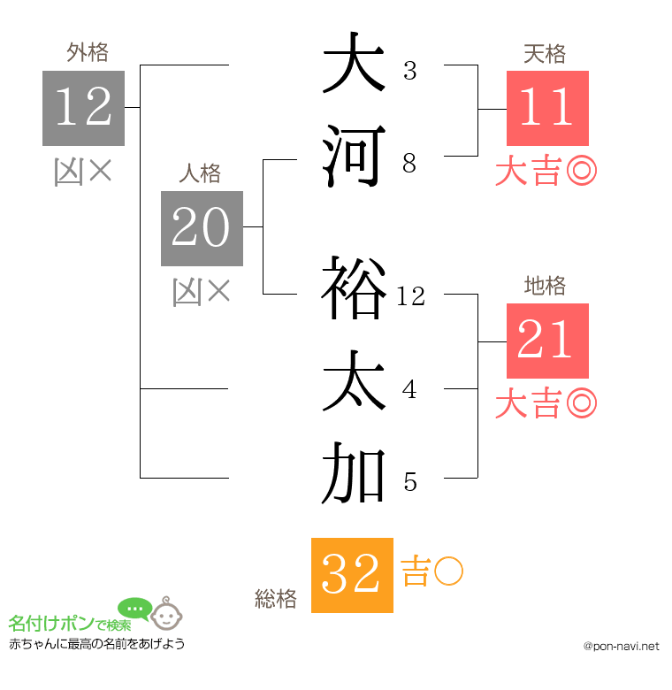 大河 裕太加さんの姓名判断結果