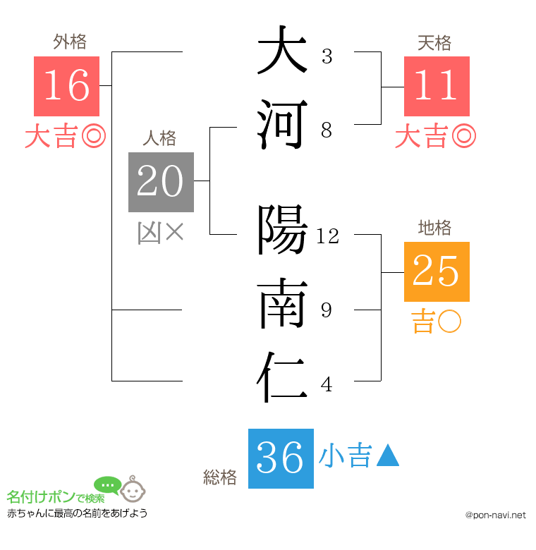 大河 陽南仁さんの姓名判断結果