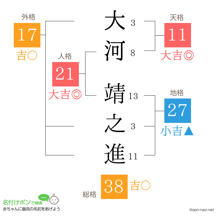 大河 靖之進さんの姓名判断結果