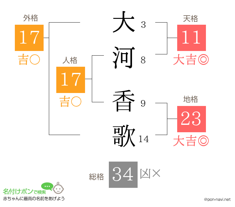 大河 香歌さんの姓名判断結果