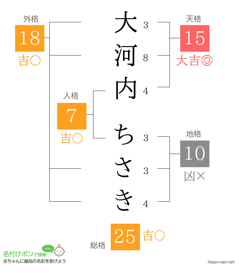 大河内 ちさきさんの姓名判断結果