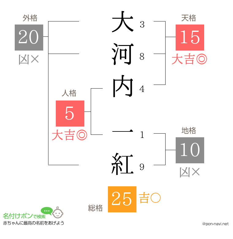 大河内 一紅さんの姓名判断結果