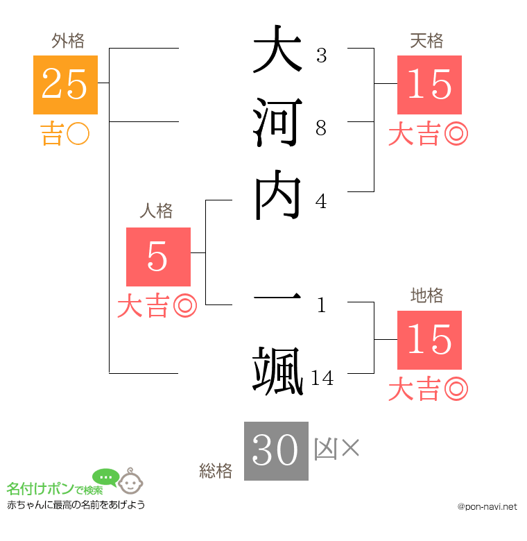 大河内 一颯さんの姓名判断結果