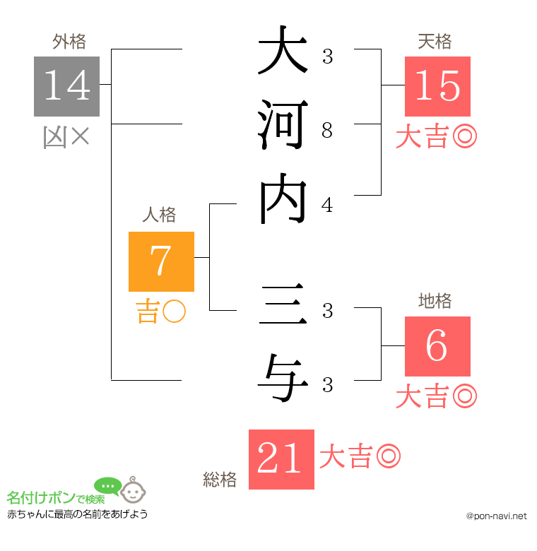 大河内 三与さんの姓名判断結果