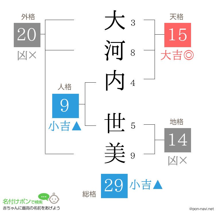 大河内 世美さんの姓名判断結果