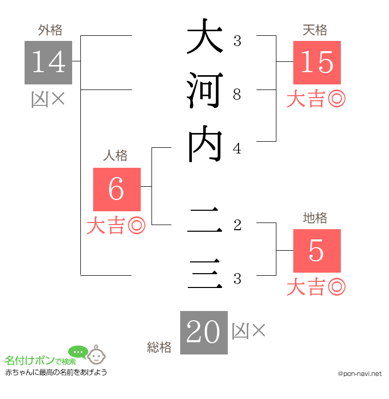 大河内 二三さんの姓名判断結果