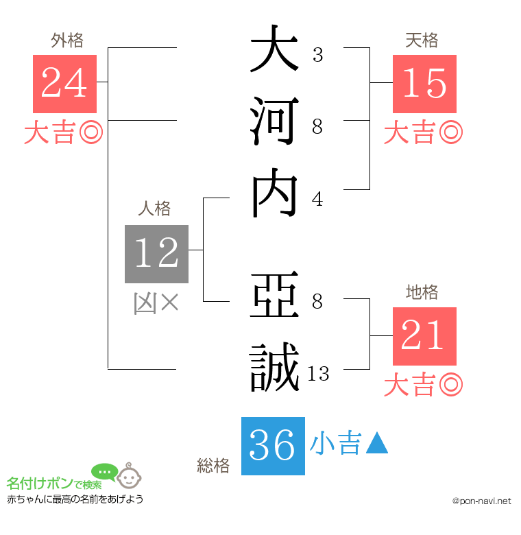 大河内 亞誠さんの姓名判断結果