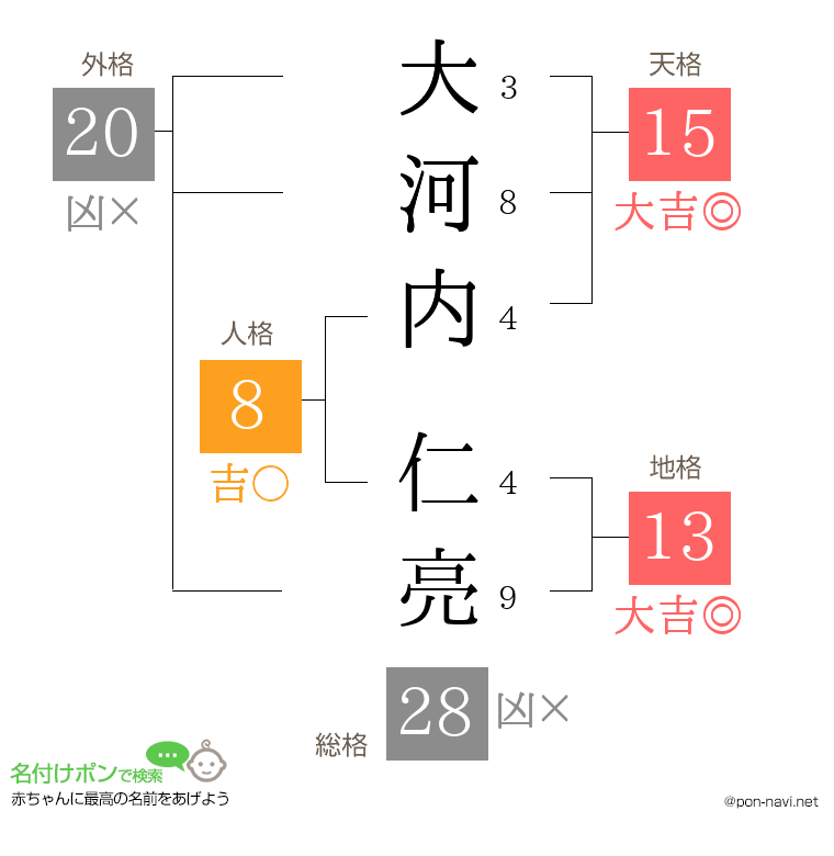 大河内 仁亮さんの姓名判断結果