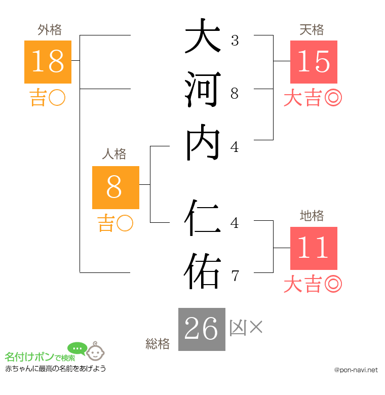 大河内 仁佑さんの姓名判断結果