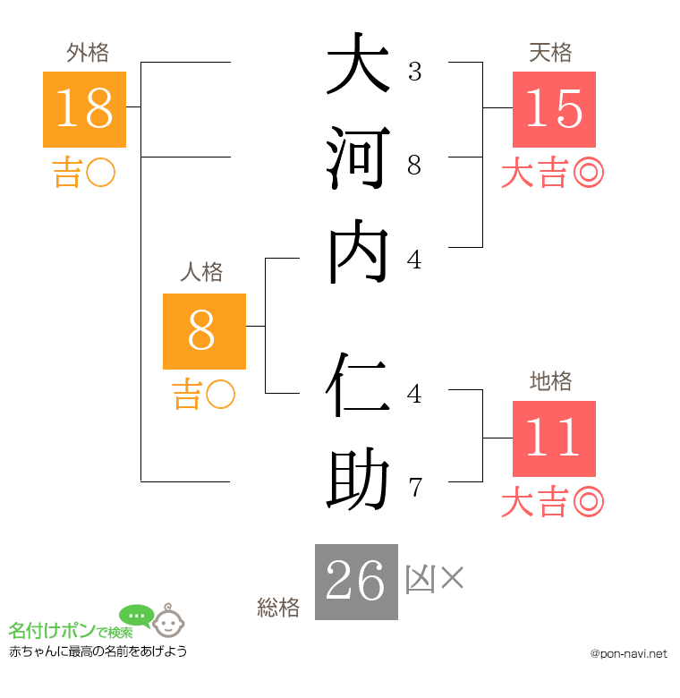 大河内 仁助さんの姓名判断結果