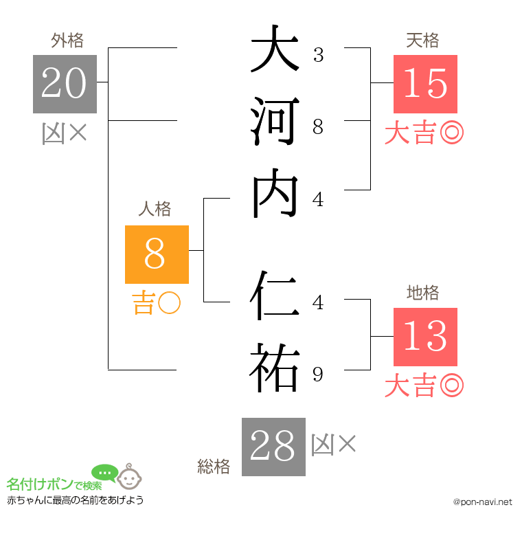 大河内 仁祐さんの姓名判断結果