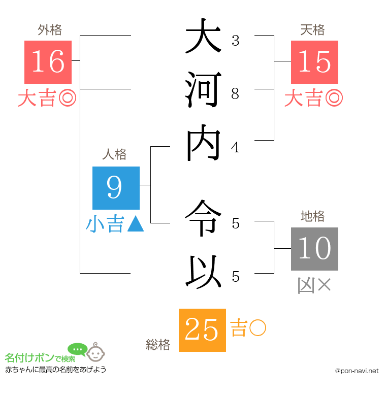 大河内 令以さんの姓名判断結果