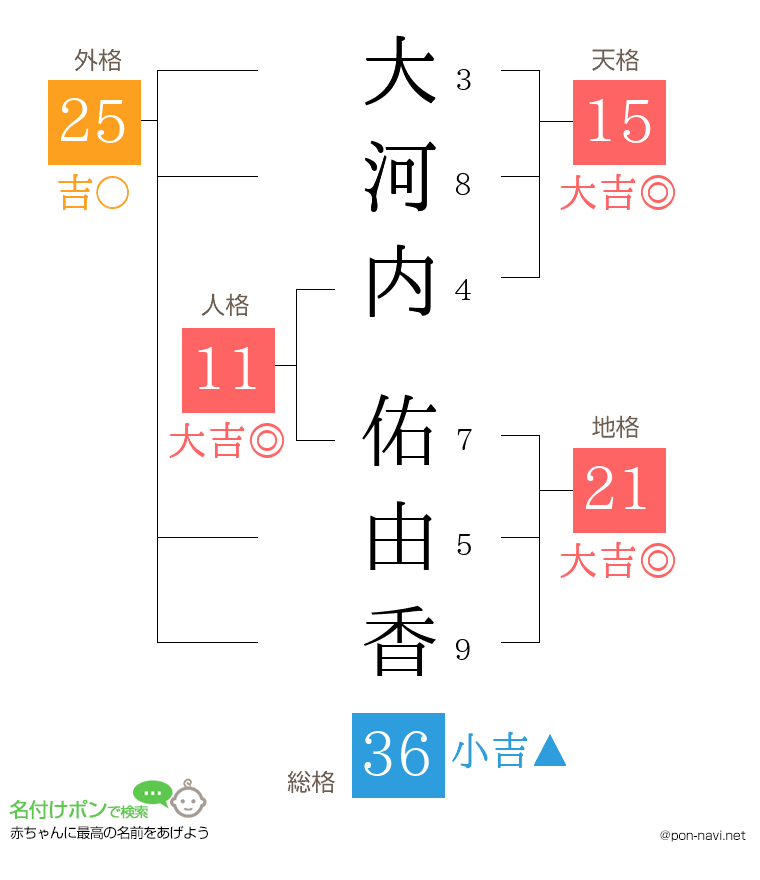 大河内 佑由香さんの姓名判断結果