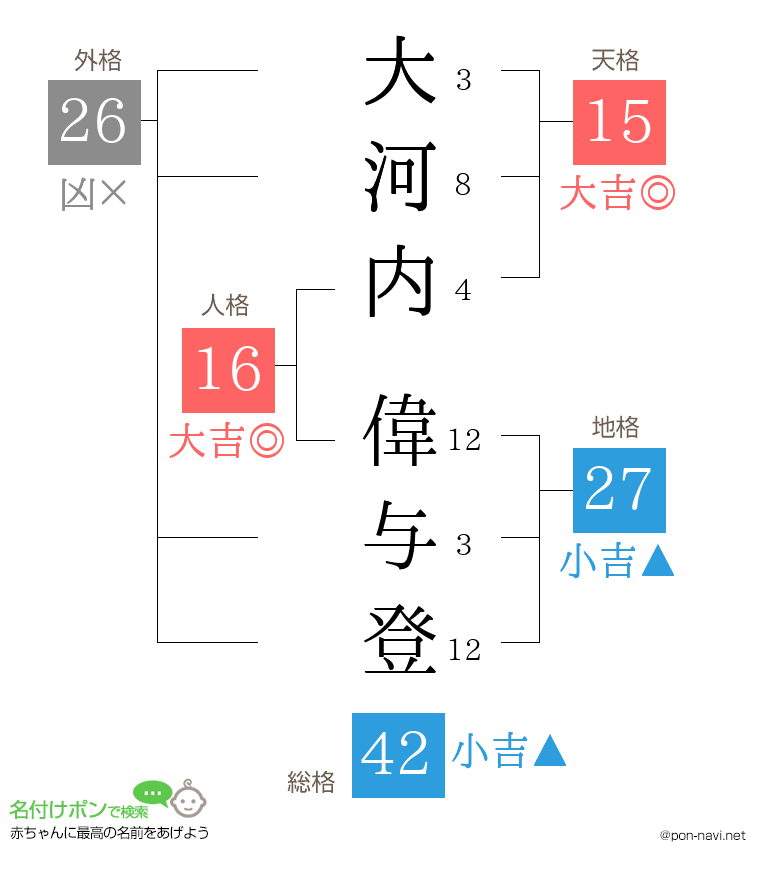 大河内 偉与登さんの姓名判断結果