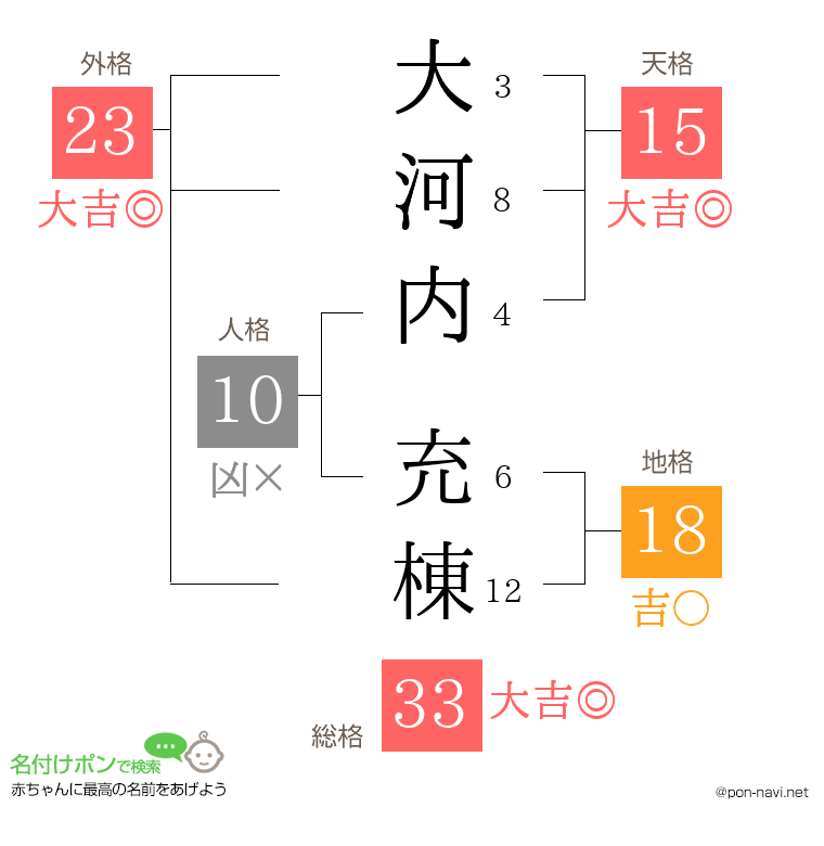 大河内 充棟さんの姓名判断結果