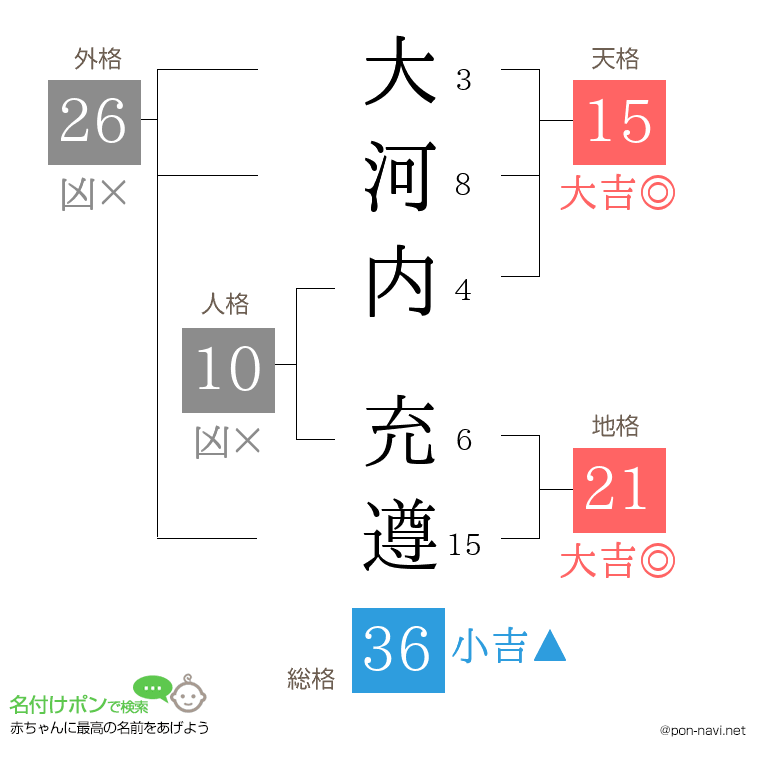 大河内 充遵さんの姓名判断結果