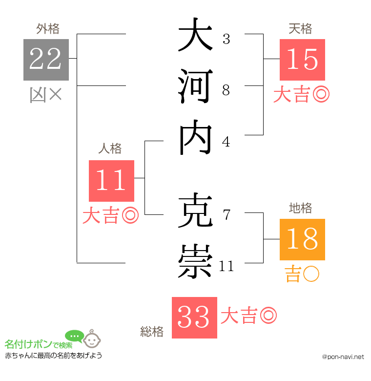 大河内 克崇さんの姓名判断結果