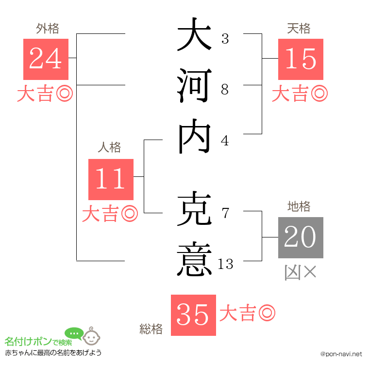 大河内 克意さんの姓名判断結果