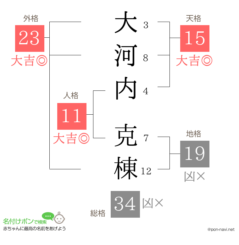大河内 克棟さんの姓名判断結果