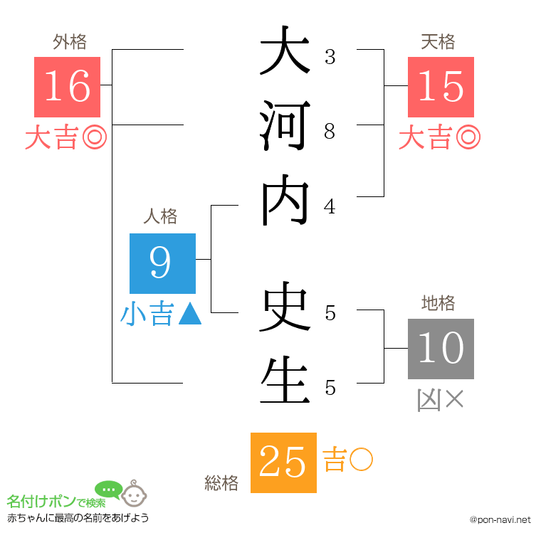 大河内 史生さんの姓名判断結果