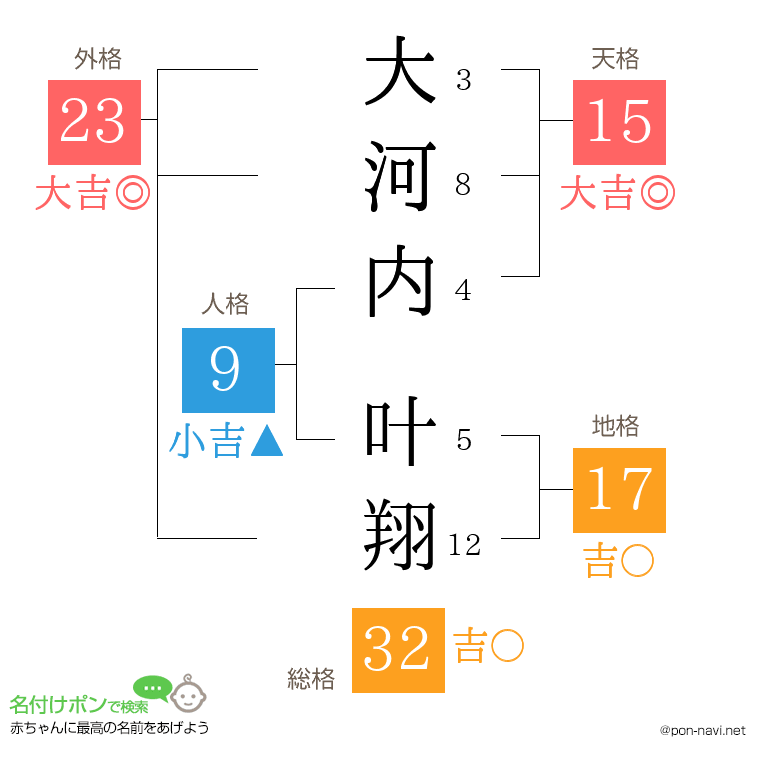 大河内 叶翔さんの姓名判断結果