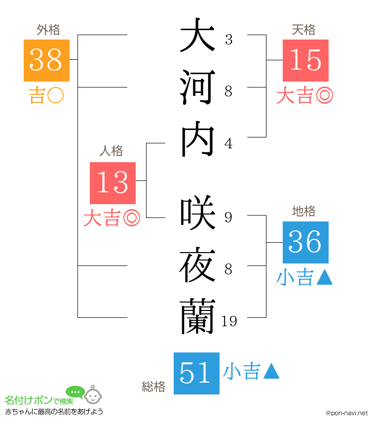 大河内 咲夜蘭さんの姓名判断結果