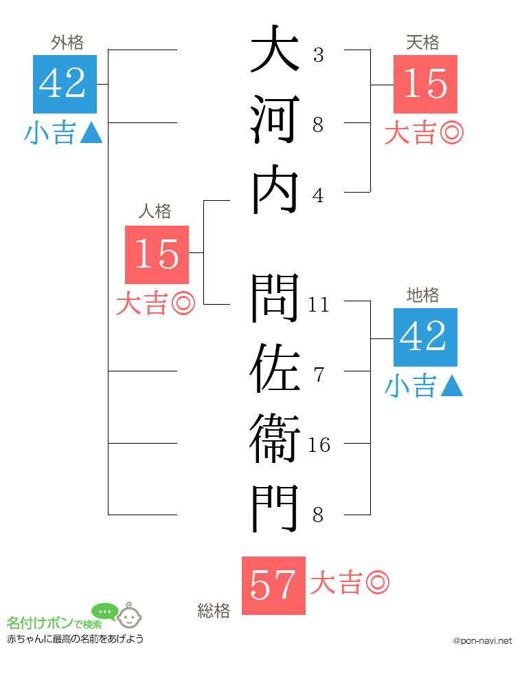 大河内 問佐衞門さんの姓名判断結果