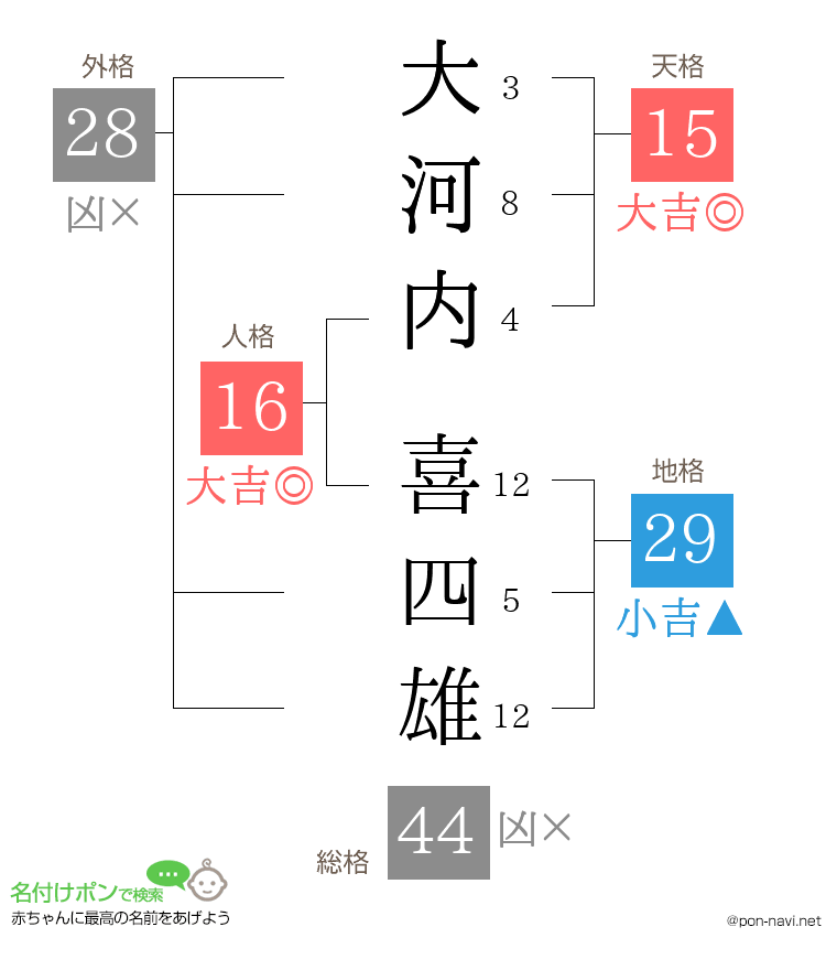大河内 喜四雄さんの姓名判断結果