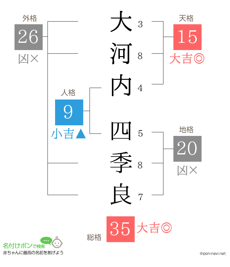 大河内 四季良さんの姓名判断結果