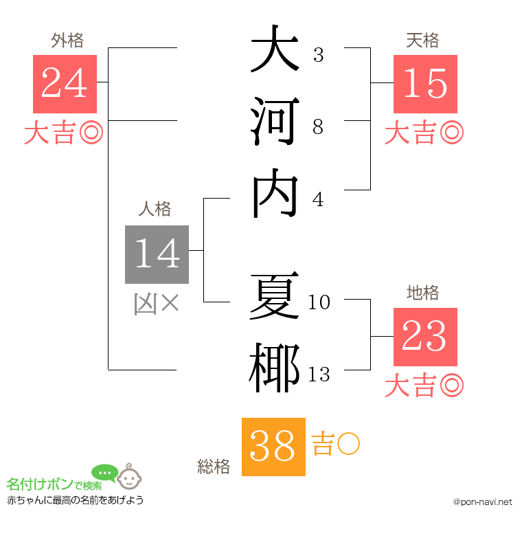 大河内 夏椰さんの姓名判断結果
