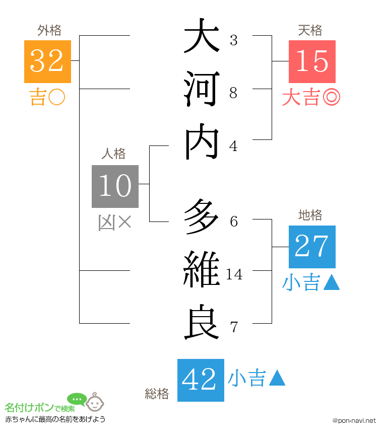 大河内 多維良さんの姓名判断結果