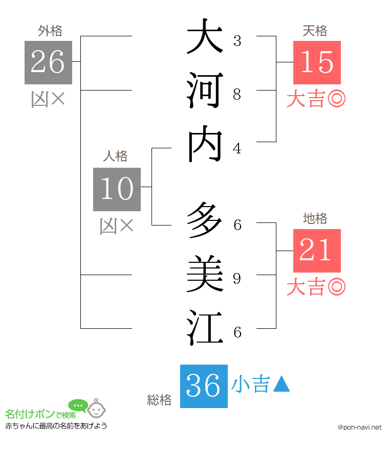 大河内 多美江さんの姓名判断結果