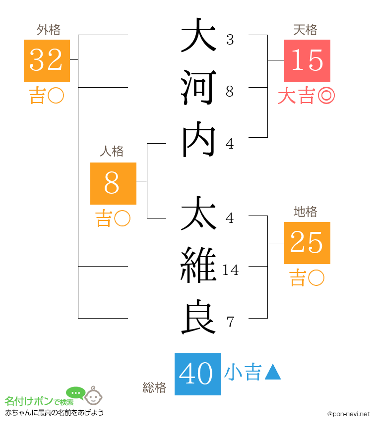 大河内 太維良さんの姓名判断結果