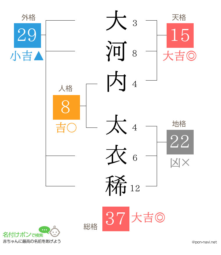大河内 太衣稀さんの姓名判断結果