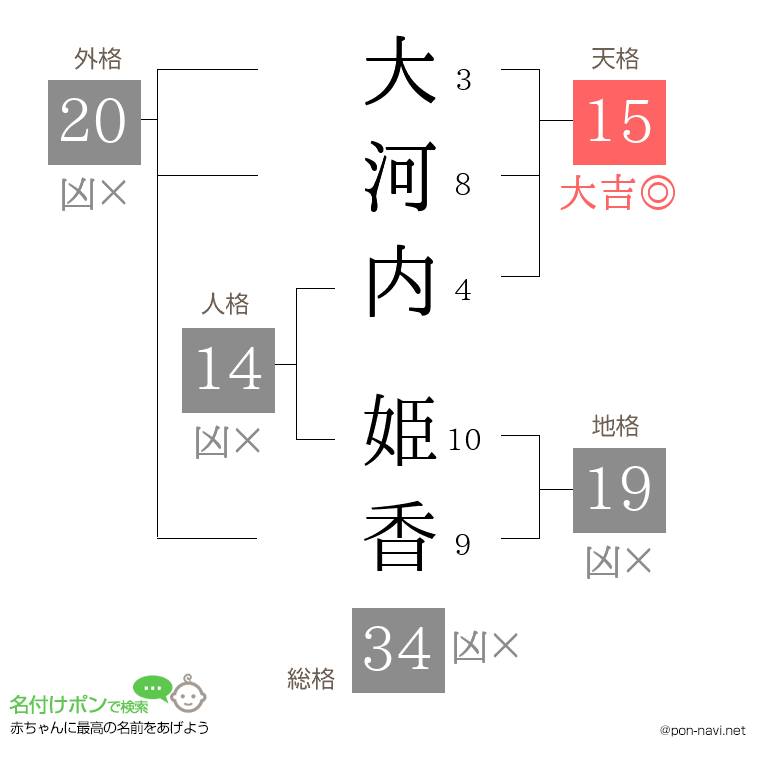 大河内 姫香さんの姓名判断結果